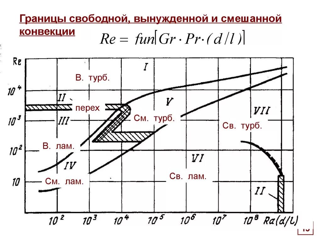 Конвекция график. Конвективный теплообмен. Диаграмма конвекции. Вынужденная и смешанная конвекция.