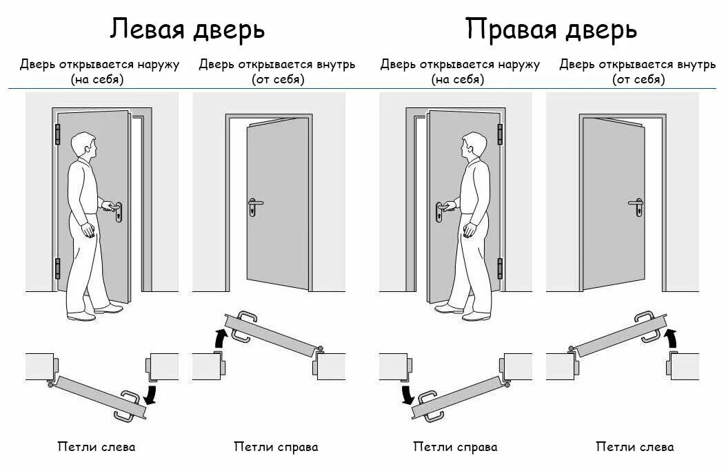 Левое открывание двери. Правое открывание двери. Как понять входная дверь правая или левая. Как понять входная дверь правая или левая. Схема правая левая дверь.