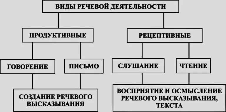 Рецептивных видах речевой