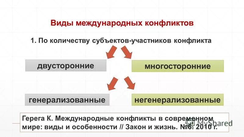 Виды конфликтов. Типы международных конфликтов. Конфликты современности. Виды межгосударственных конфликтов. Способы разрешения международного конфликта