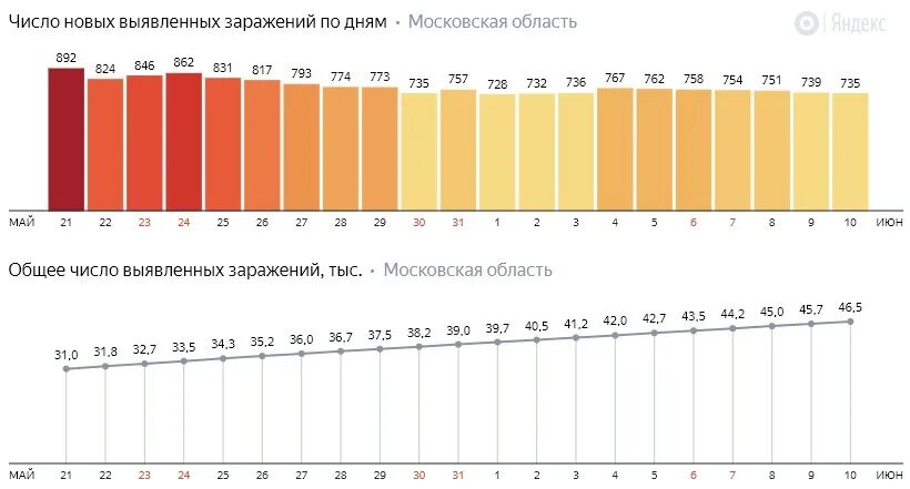 Коронавирус статистика на сегодня в Московской области. Статистика коронавируса в Московской области. Коронавирус в Московской области. Коронавирус статистика по Московской области.