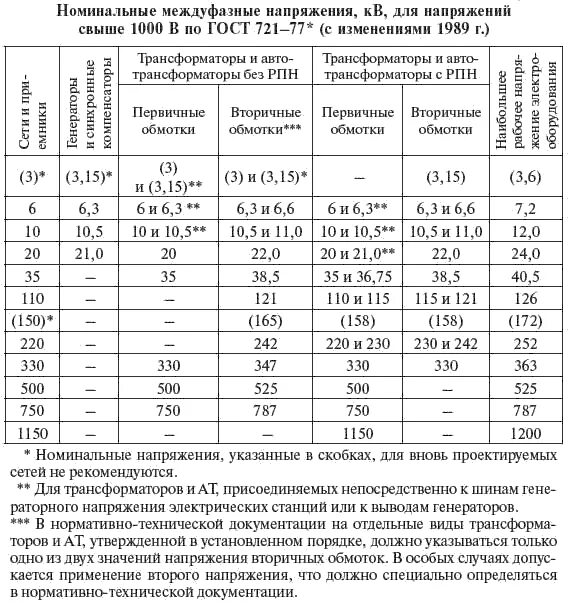 Какое напряжение должно быть в сети. Номинальное напряжение в сети 10 кв. Шкала номинальных напряжений для сетей высокого напряжения. Таблица номинальных напряжений. Номинальное напряжение сети 110 кв.