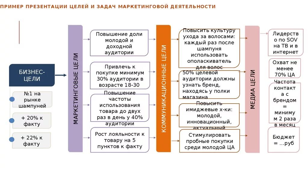 Управление целевой аудиторией. Бизнес цели и маркетинговые цели примеры. Цель стратегического маркетингового планирования схема. Цели строительной компании на год пример. Стратегические бизнес-цели и маркетинговые цели пример.