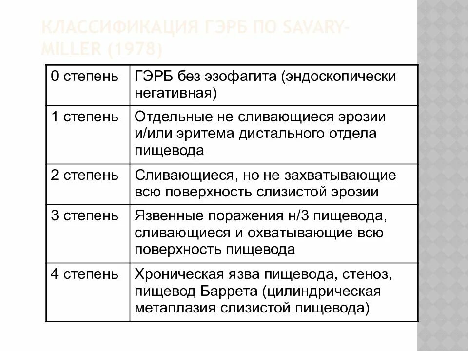 Лос анджелесская классификация эзофагитов. ГЭРБ классификация Savary-Miller. Савари Миллер классификация эзофагит. Лос Анджелесская классификация ГЭРБ. Классификация рефлюкс эзофагита Савари Миллер.