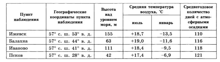 Сортавала вологда балахна уфа. В каком из перечисленных населенных пунктов 22 июня в полдень. Среднегодовая Продолжительность времени солнечного ОГЭ. Таблица солнечного времени и местного в России. Как определить угол падения солнечных лучей география 6 класс.