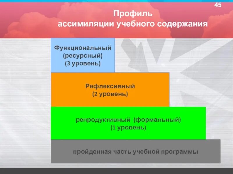 Что такое профиль образовательной программы. Репродуктивный продуктивный и рефлексивный уровень. репродуктивный уровень это. профиль образовательной программы это. репродуктивный уровень пример.