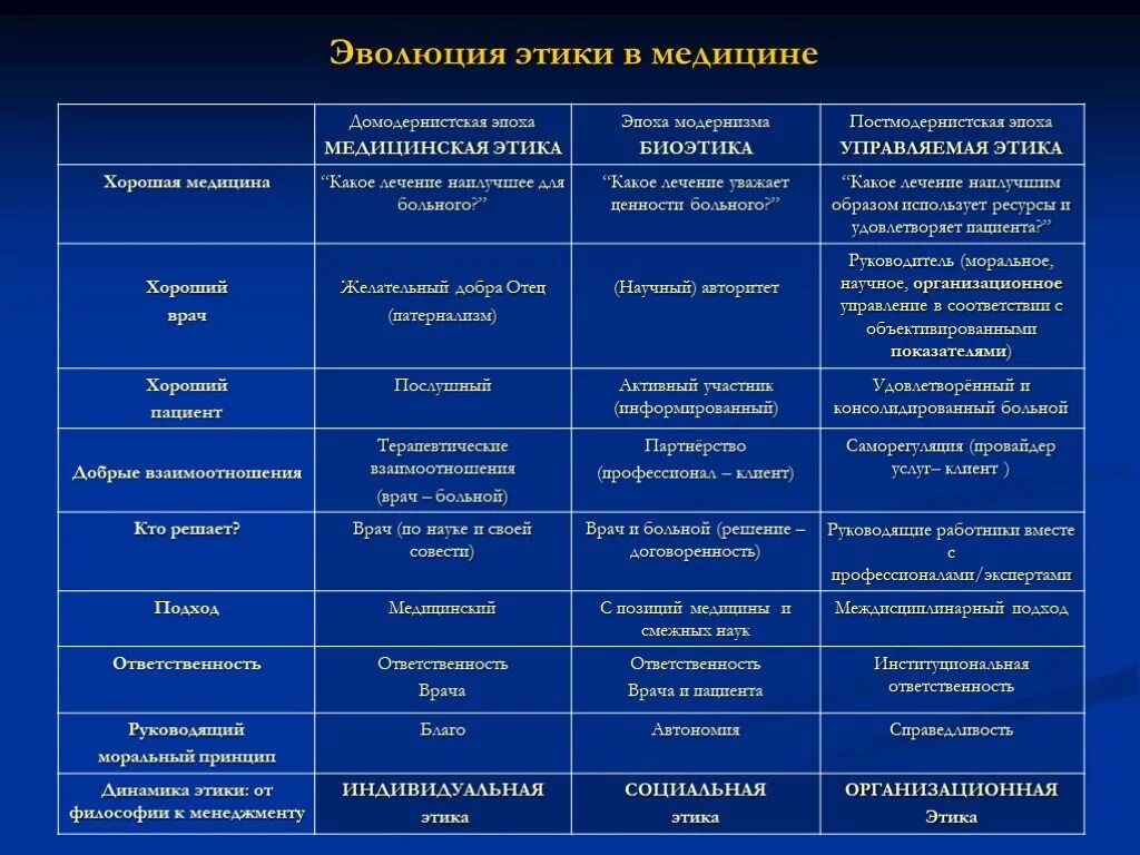 Этапы развития медицинской этики таблица. Этические теории в медицине. Таблица Эволюция идей профессиональной этики. Исторические модели медицинской этики. Проблемах философии медицины