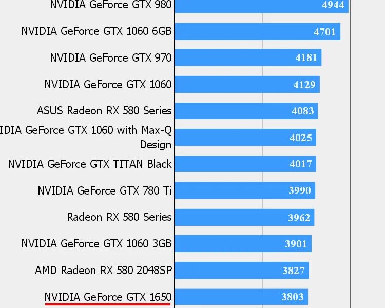 GTX 1650 4gb параметры. GEFORCE 1650 ti характеристики. GTX 1650 4gb производительность. GTX 1650 3gb. 1650 тесты в играх