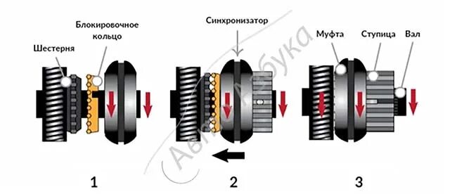 Устройство синхронизатора. Коробка передач синхронизатор принцип работы. Механическая коробка передач устройство синхронизатор. Принцип работы синхронизатора коробки передач. Принцип работы синхронизатора.