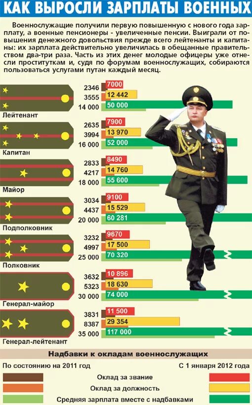 Какую пенсию получают бывшие военные. Зарплата военных. Зарплата лейтенанта. Зарплата военнослужащих. Зарплата военных в России.