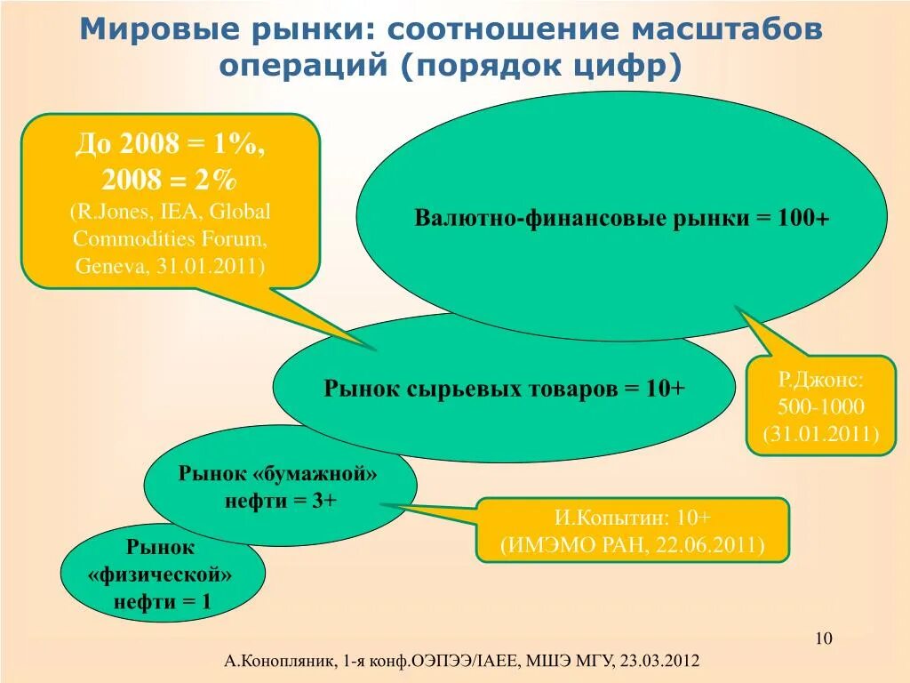Мировой энергетический рынок. Особенности мирового рынка капитала. Мировой рынок эволюция. Мировой рынок энергоресурсов. Особенности развития рынка ссудных капиталов.