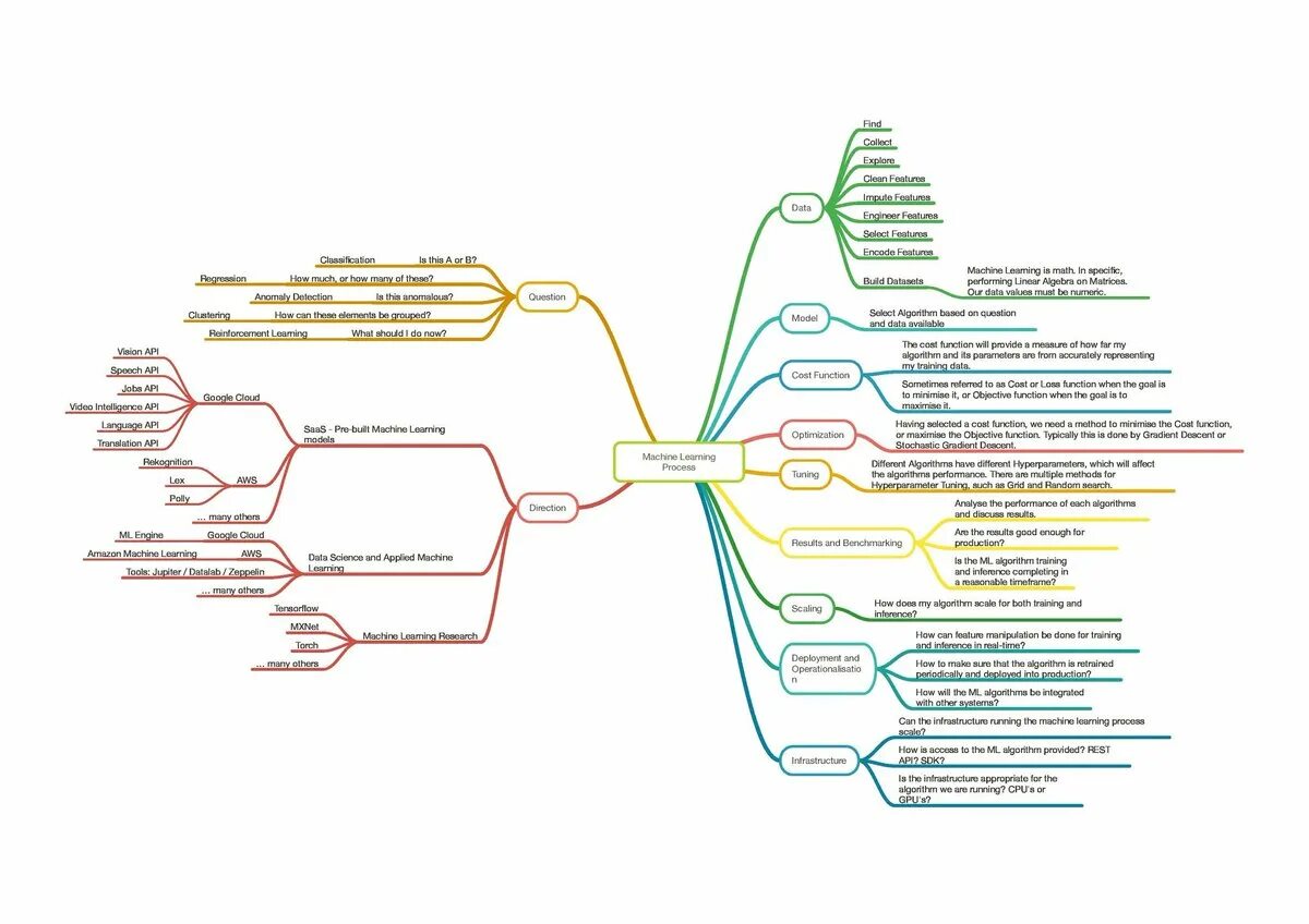 Learning maps. Data Science Roadmap 2021. Machine Learning Roadmap. Дорожная карта data Science. Интеллект карта машинного обучения.