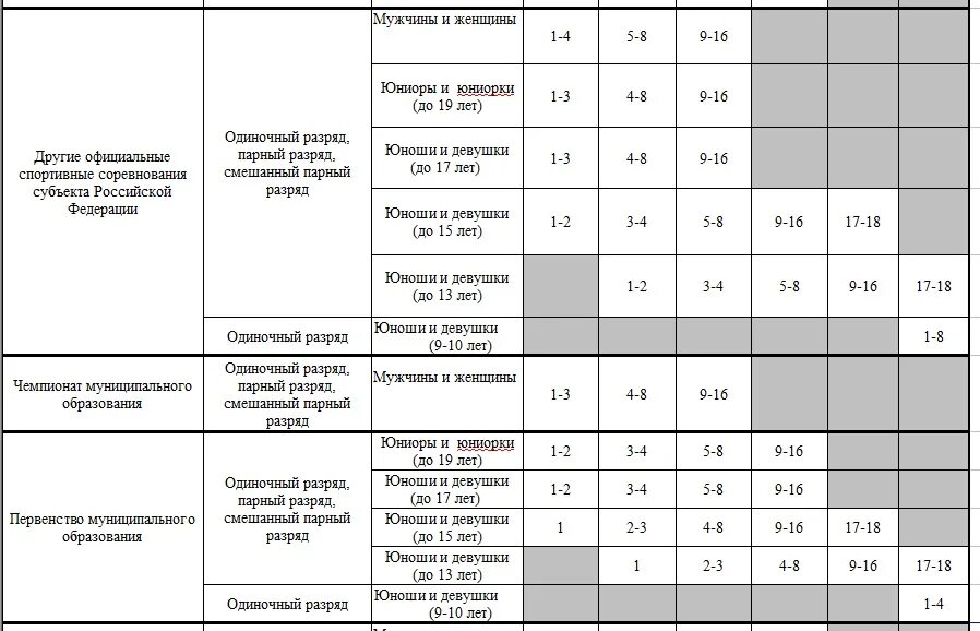 Первый разряд возраст. Разряды по настольному теннису таблица. Спортивные разряды. Спортивные разряды в порядке. Юношеский спортивный разряд.