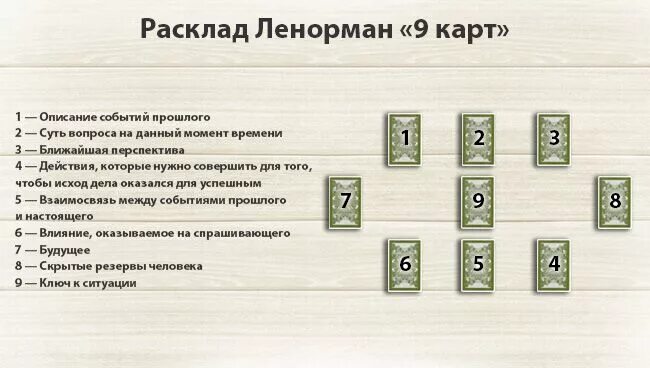 Гадание ленорман на будущее 3 карты. Малый расклад ленорман схема. расклад ленорман 36 карт схема. ленорман схемы раскладов на отношения. расклады таро ленорман схемы.