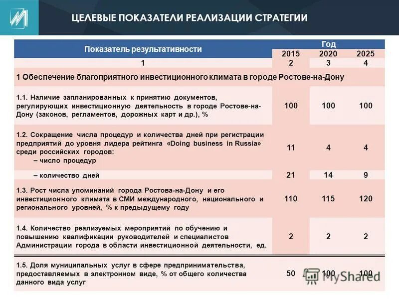 Показатели стратегических задач