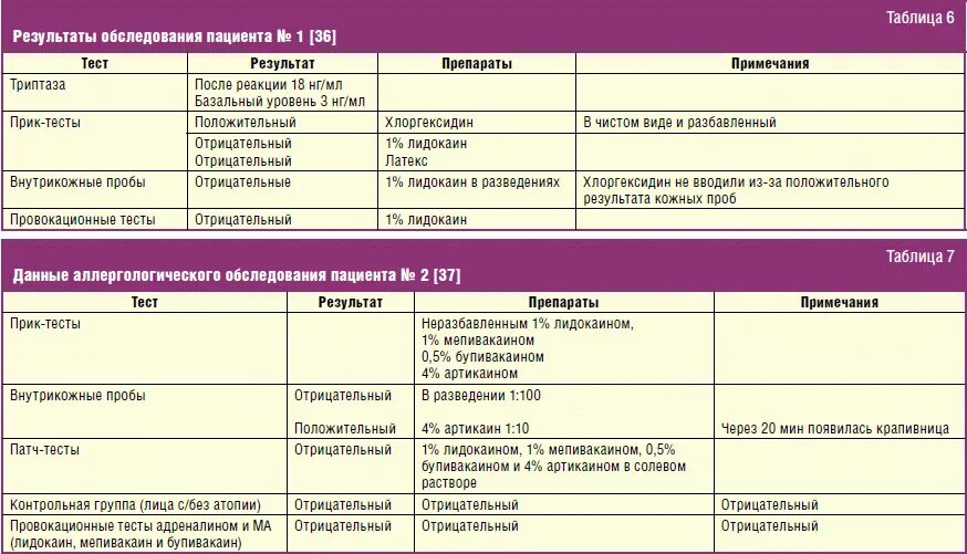 Аллергия на хлоргексидин. Аллергическая проба на лидокаин. Аллергия на лидокаин и новокаин. Аллергические реакции на анестетики.