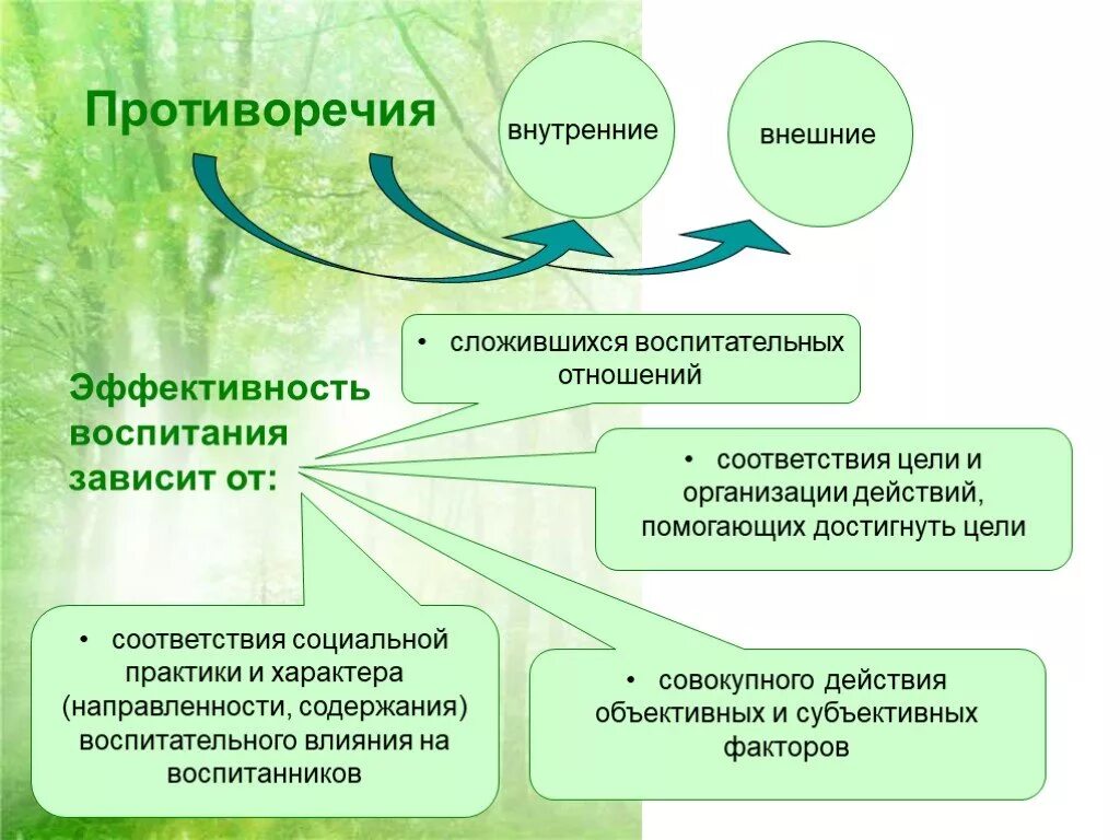 Внутренняя и внешняя характеристики организации. Противоречия процесса воспитания. Закономерность и противоречия воспитательного процесса. Внешние противоречия воспитательного процесса. Внутренние и внешние противоречия воспитания.