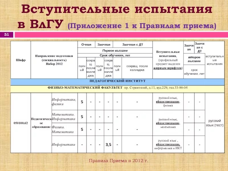 Русский язык физика информатика экзамен. Вступительные испытания. ВЛГУ вступительные экзамены. Вступительный тест. Таблица вступительных экзаменов.