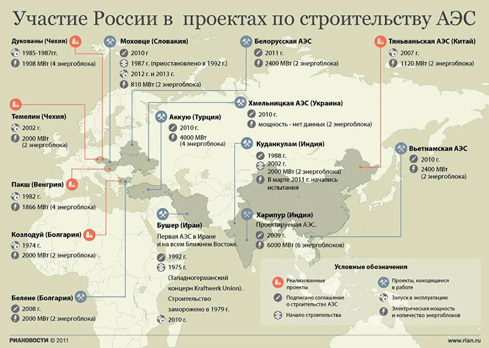 Крупная аэс на территории россии. АЭС Росатома за рубежом. Атомные станции Росатом за рубежом. Российские атомные станции за рубежом. Строящиеся атомные станции в мире Росатом.