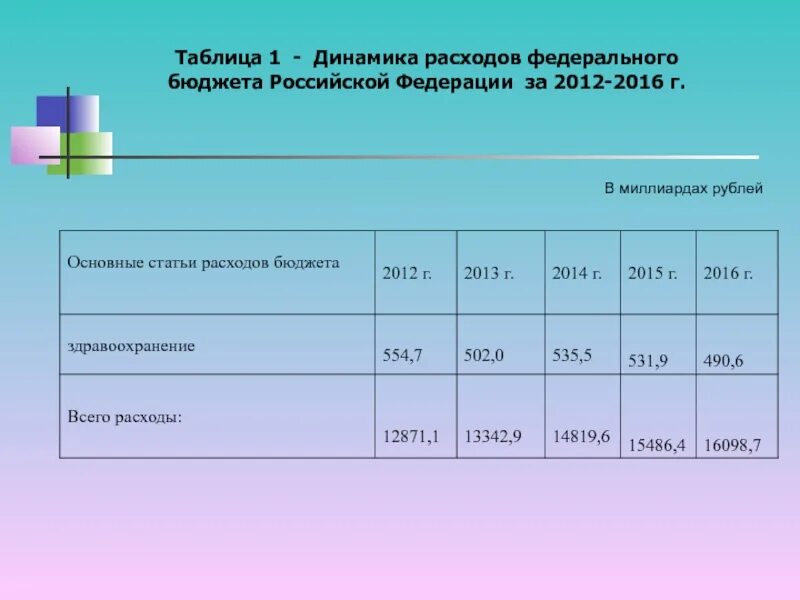 Каков бюджет российской федерации. Таблица динамика расходов федерального бюджета. Расходы бюджета на здравоохранение таблица. Расходы бюджета на здравоохранение профессии людей. Бюджет Российской Федерации.