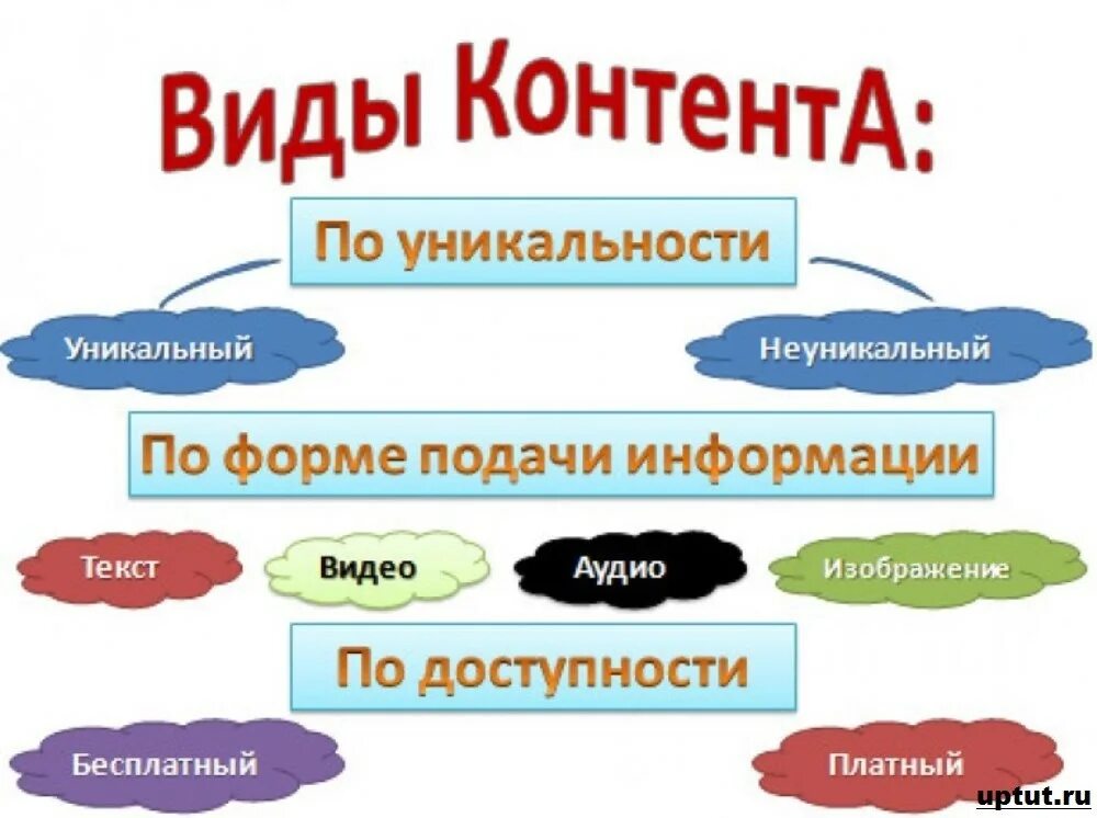 Художественный контент. Виды контента. Контент что это такое простыми словами. Типы контента на сайте. Контент сайта.