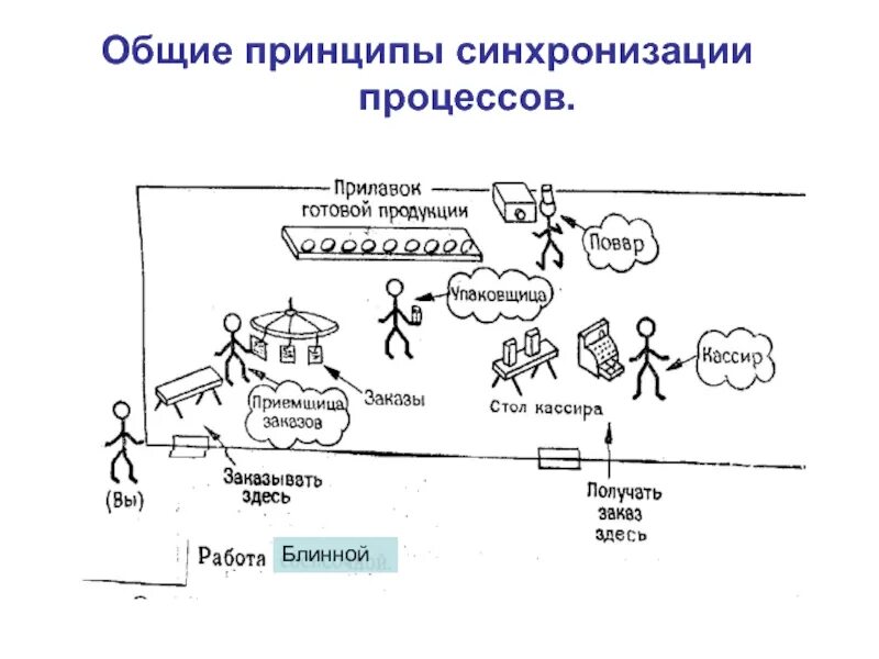Синхронизация работа. Принцип синхронизации предполагает. схема синхронизации процессов. пример процесса синхронизации. синхронизация в физике.