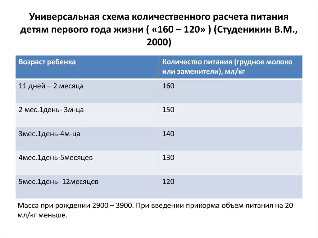 Рассчитать питание ребенку. Формула расчета питания детей до 1 года. Расчет питания детей первого года жизни формулы. Формулы расчета питания детей до года. Объемный способ расчета питания ребенку.