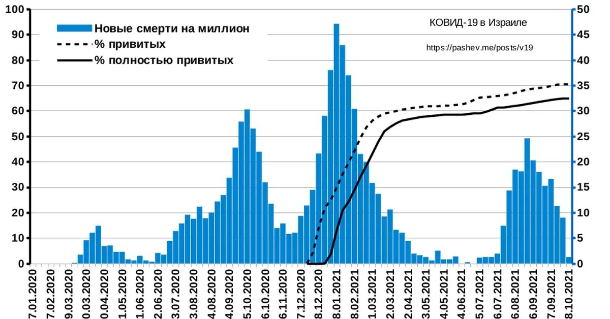 Сане статистики. Смертность в Израиле. Динамика заболевания Ковидом.