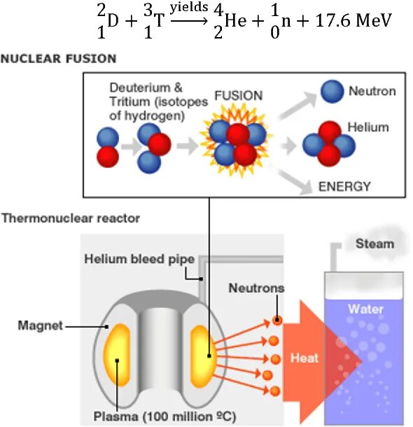 Реакция дейтерий + гелий-3. Термоядерный Синтез гелия 3. Термоядерная реакция гелий 3. Дейтерий дейтерий реакция. Термоядерные реакции являются реакциями