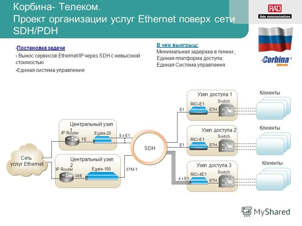 сеть поверх другой сети