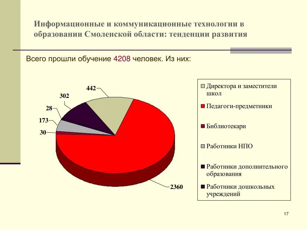 Информационные технологии график. Информационные технологии в образовании диаграмма. График информационные технологии в образовании. Информационные технологии статистика. Сайт статистики смоленской области