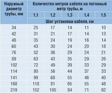 Погонные метры трубопровода