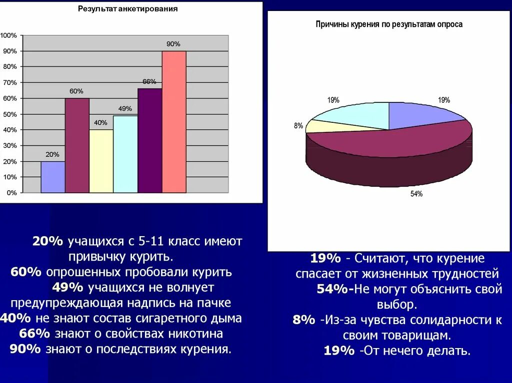 Полученных данных в результате проведенных