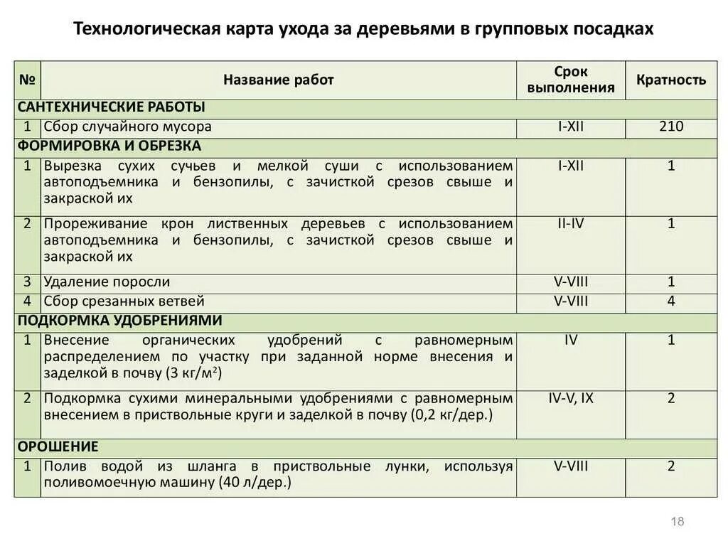 Перечень работ в саду. Календарь работ по саду. Перечень работ в саду. План ухода за садом. Технологическая карта по озеленению.