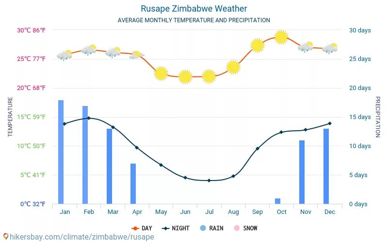 Погода на завтра урус. Климат Зимбабве. Зимбабве погода. Средняя температура в Зимбабве. Погода Зимбабве сегодня.