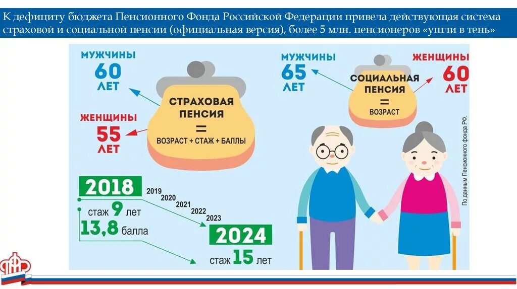 Пенсионный фонд изменения в 2024