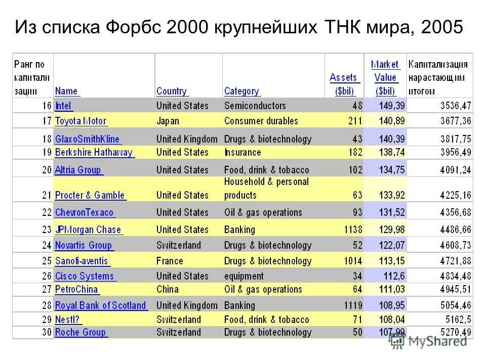 Мелстрой форбс на каком месте в списке. Форбс 2000. Капитализация форбс.