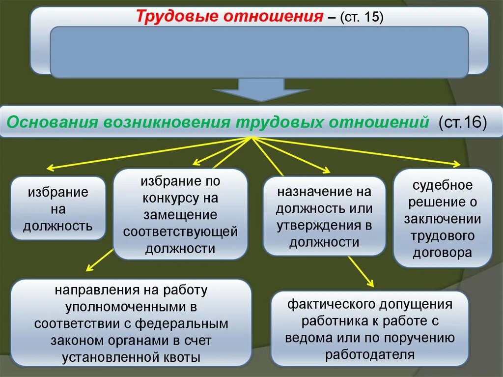 Трудовые отношения могут возникать на основании. Основания возникновения трудовых отношений. Основания возникновения трудовых правоотношений. Понятие трудовых отношений и основания их возникновения.. Основания возникновения трудовых отношений примеры.