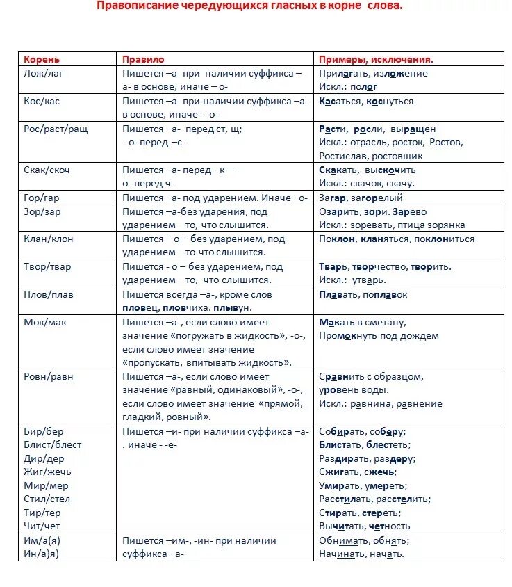 Чередование гласных в корне слова таблица с исключениями. Чередование гласных в корне слова с правилами исключениями. Корни с чередованием таблица слова исключения. Зар зор исключения гар гор правило корни лаг лож раст рос.