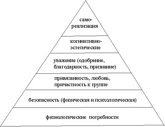Влияние потребностей на мотивацию. Иерархическая модель потребностей Маслоу. Упрощенная пирамида потребностей. Мотивы и потребности подростков. Реклама потребностей.
