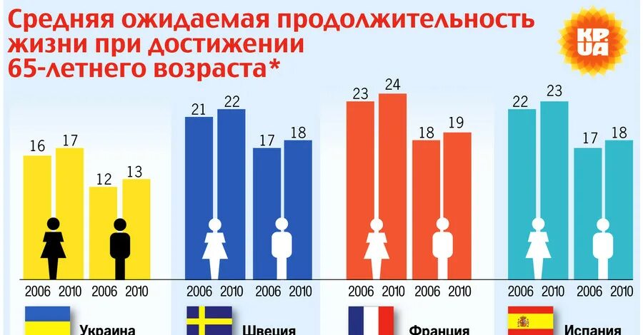 Сколько живут в разных странах
