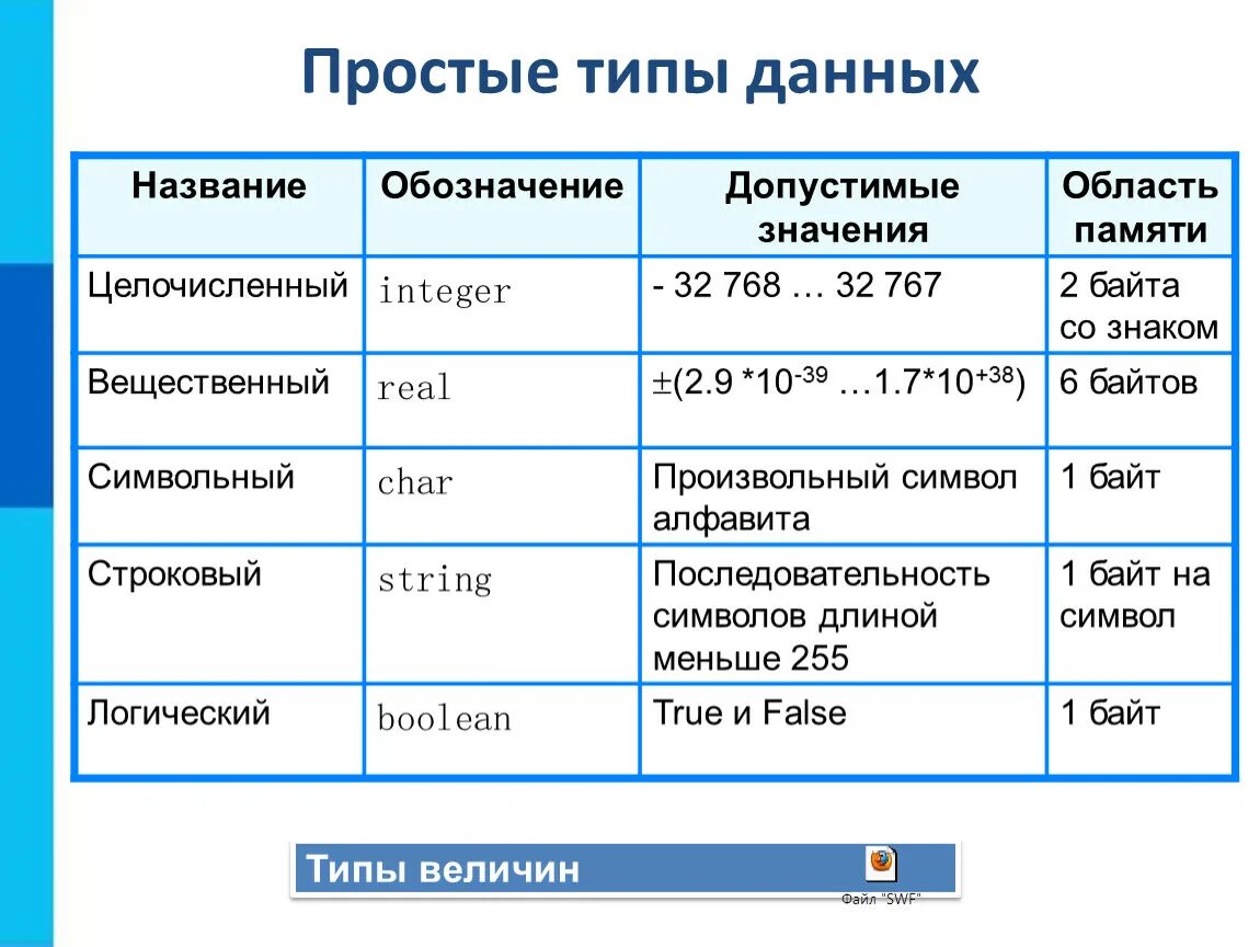 Целая часть обозначение. Типы данных языка Паскаль. Простые типы данных в Pascal.. 1. Перечислите и опишите основные типы данных. Перечислите типы данных в языке Паскаль.