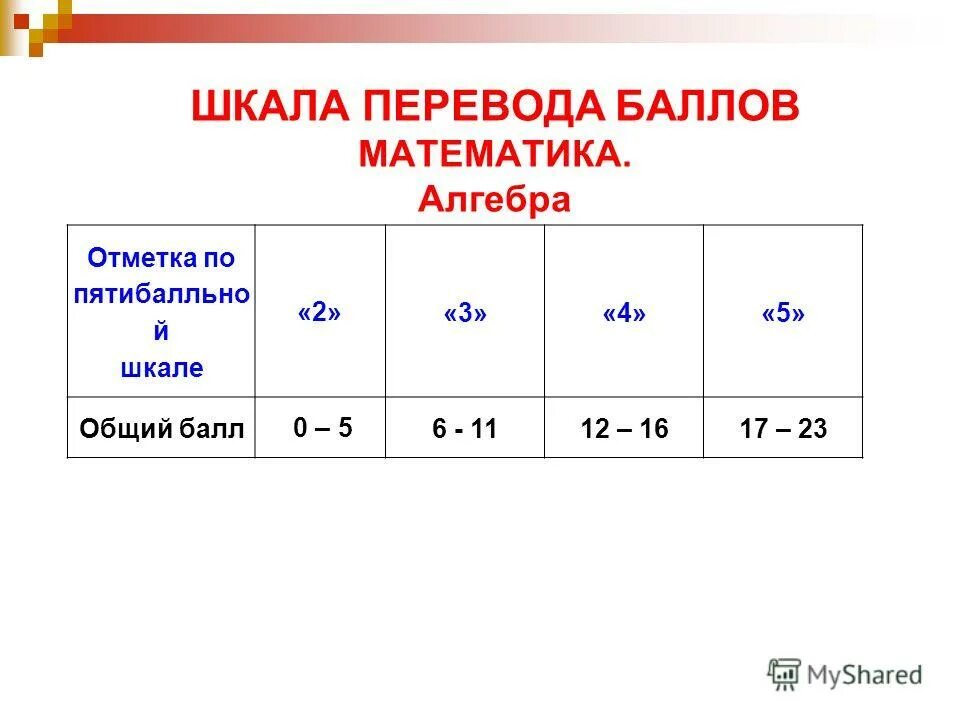 14 баллов по математике какая оценка. Шкала баллов по математике. Баллы по математике ЕГЭ. Шкала перевода баллов по математике. Перевод баллов математика.