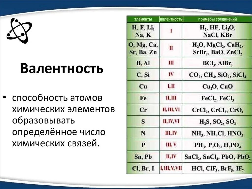 Валентность элементов в химических соединениях. Валентность всех элементов в химических соединениях. Степень окисления и валентность элементов. Таблица степеней окисления химических элементов с примерами.