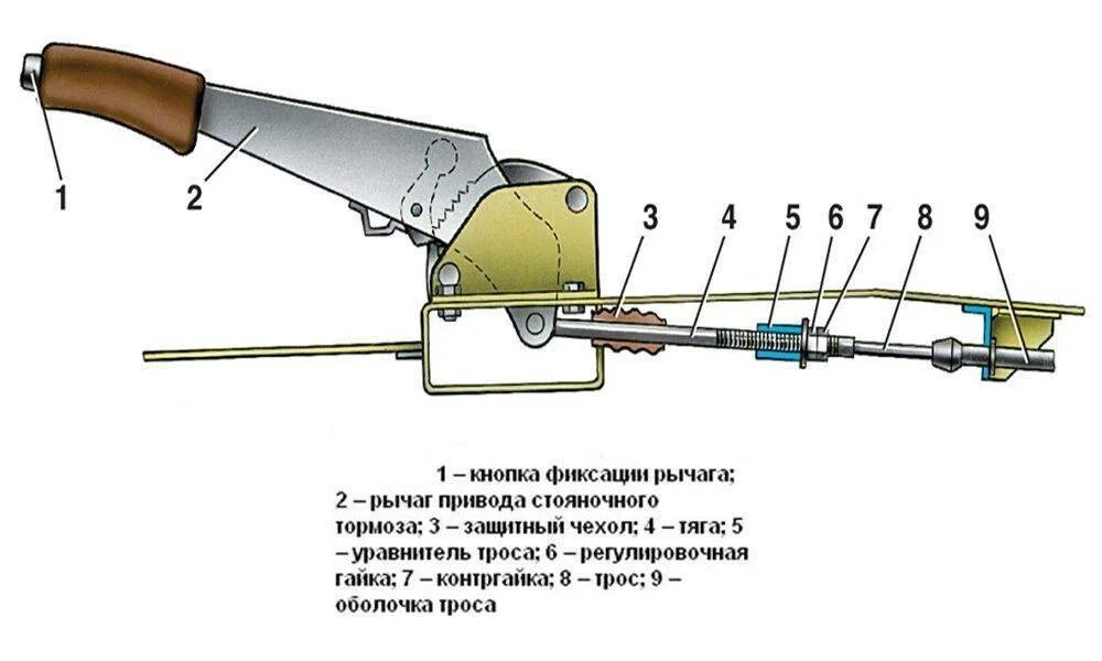 Автоматический стояночный тормоз. Привод стояночного тормоза ВАЗ 2107. Система стояночного тормоза ВАЗ 2106. Механизм стояночного тормоза ВАЗ 2107. Рычаг привода стояночного тормоза ВАЗ 2107.