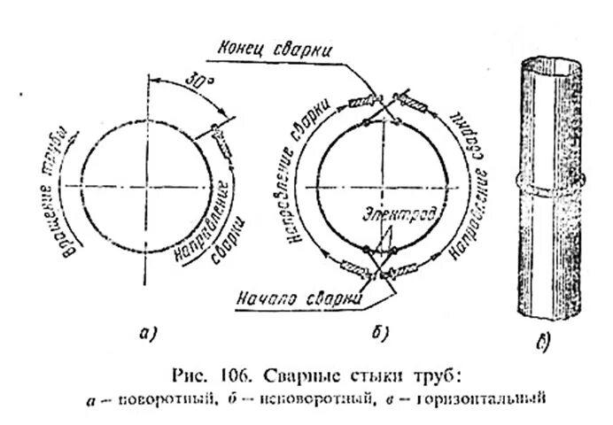 Неповоротный стык. Схема сварки труб малого диаметра. Сварка труб, стыки трубопроводов. Схема сварки трубопровода 2 сварщиками. Стыковое соединение труб чертеж.