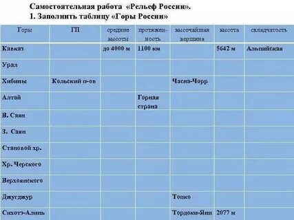 Таблица по атласу 7 класс география