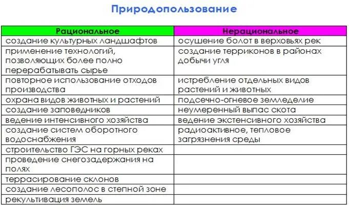 Осушение болот рационально или нерационально. Природные причины возникновения геоэкологических проблем. Задания на рациональное и нерациональное природопользование. Таблица рациональное и нерациональное природопользование география. Рациональное и нерациональное природопользование ОГЭ.