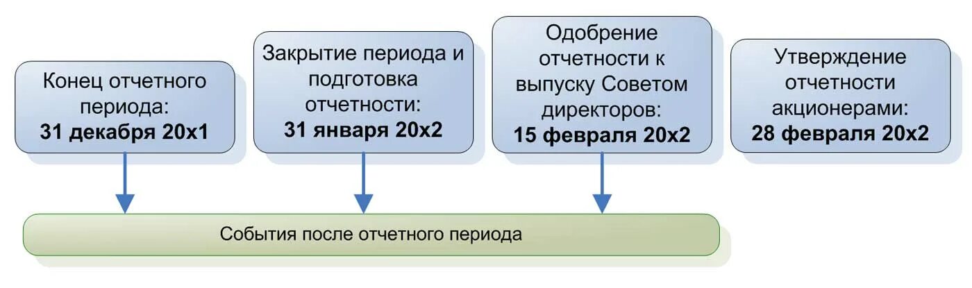 События после отчетного периода МСФО. События после отчетной даты МСФО. Корректирующие события после отчетной даты МСФО. Понятие событий после окончания отчетного периода. События после отчетной даты примеры