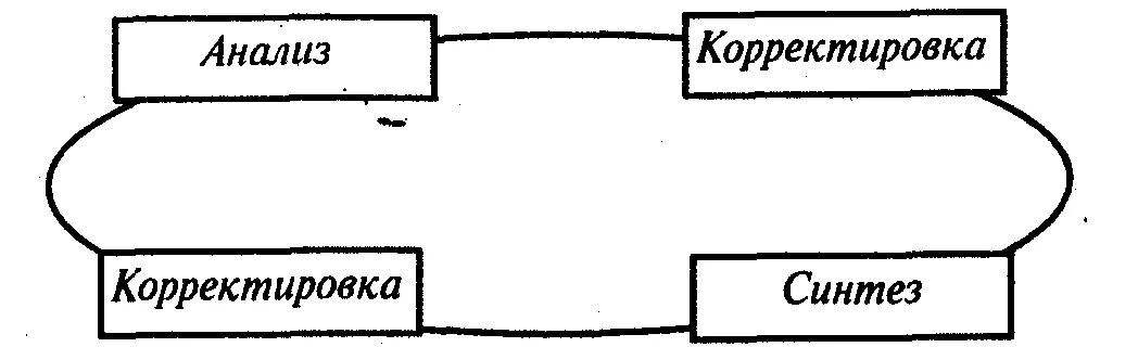 Синтез моделей. Анализ и Синтез схема. Закон единства анализа и синтеза в теории организации. Анализ и Синтез иллюстрация. Принцип анализа и синтеза основная идея.